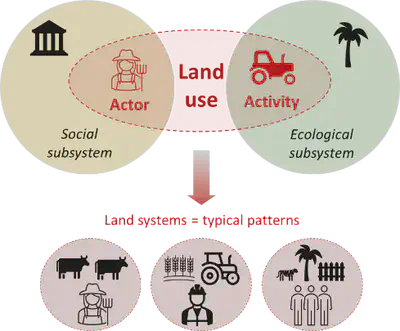 Land systems are typical combinations of land-use actors and their activities.