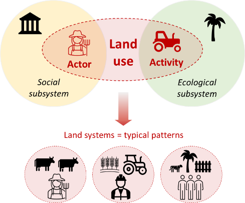 Land System.type Developing a typology of land systems for better conservation planning ...
