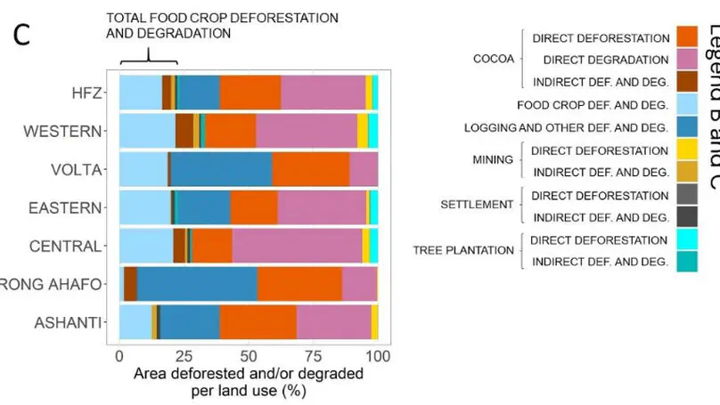 Preprint, direct and indirect deforestation in Ghana driven by cocoa, mining, plantations, settlements, and food crops and logging