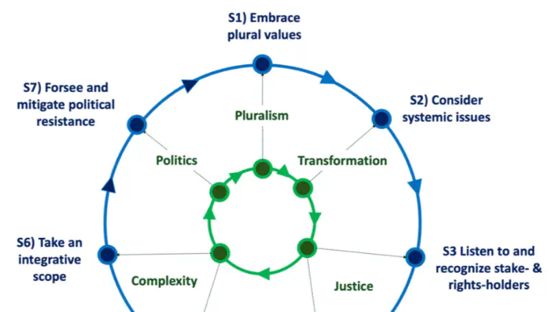 Preprint on a Policy roadmap for sustainable and just land systems