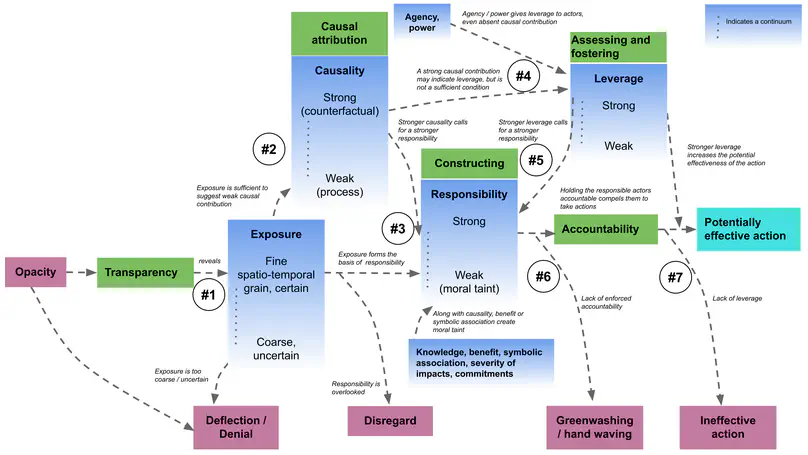 Preprint on 'A theory of change of supply chain transparency for sustainability'